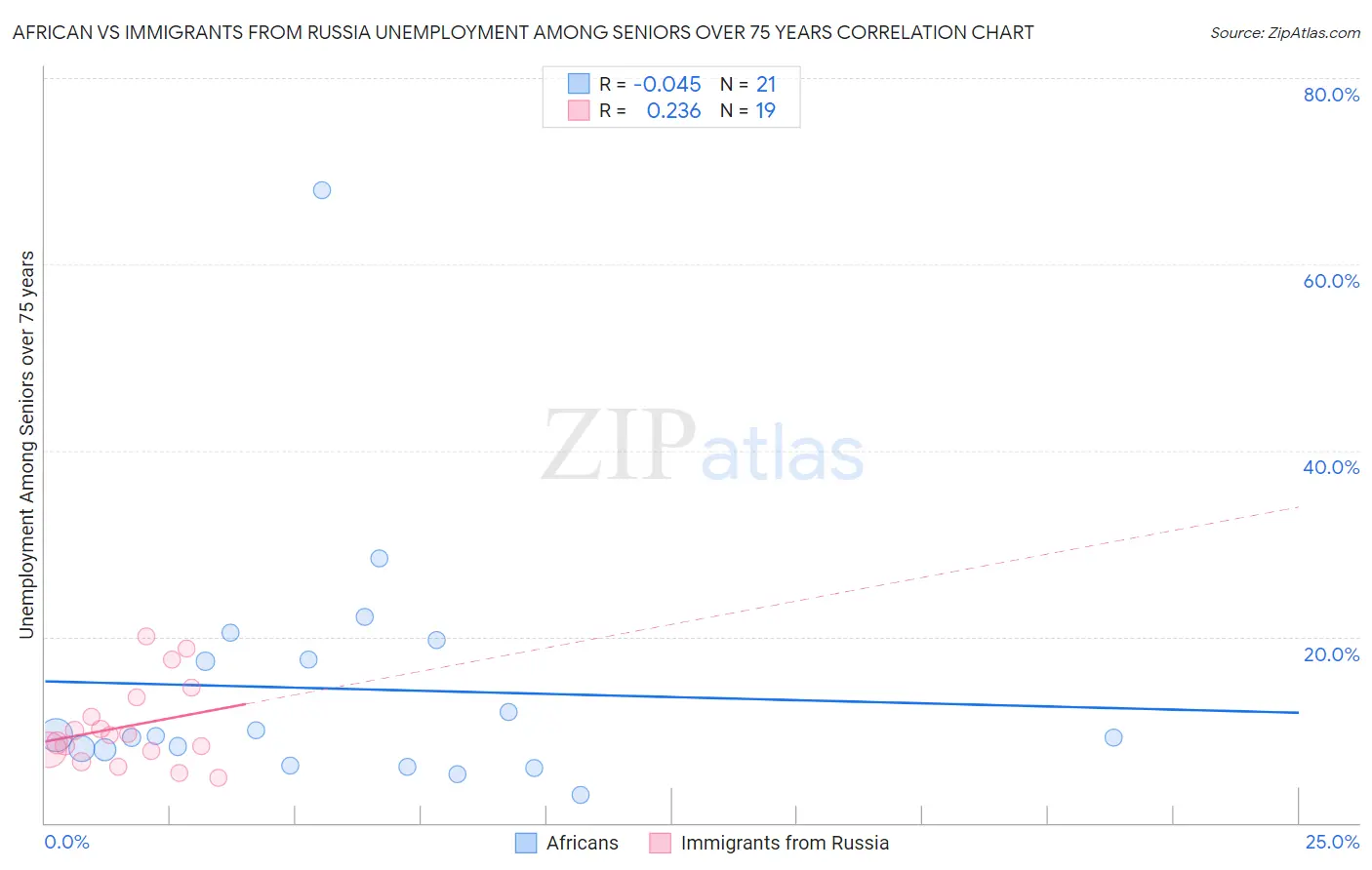 African vs Immigrants from Russia Unemployment Among Seniors over 75 years