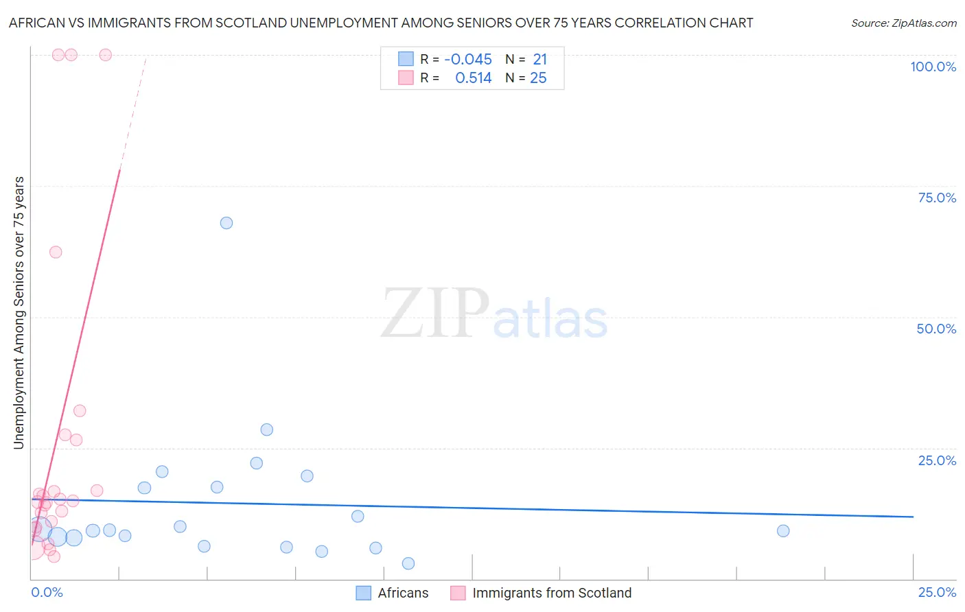 African vs Immigrants from Scotland Unemployment Among Seniors over 75 years