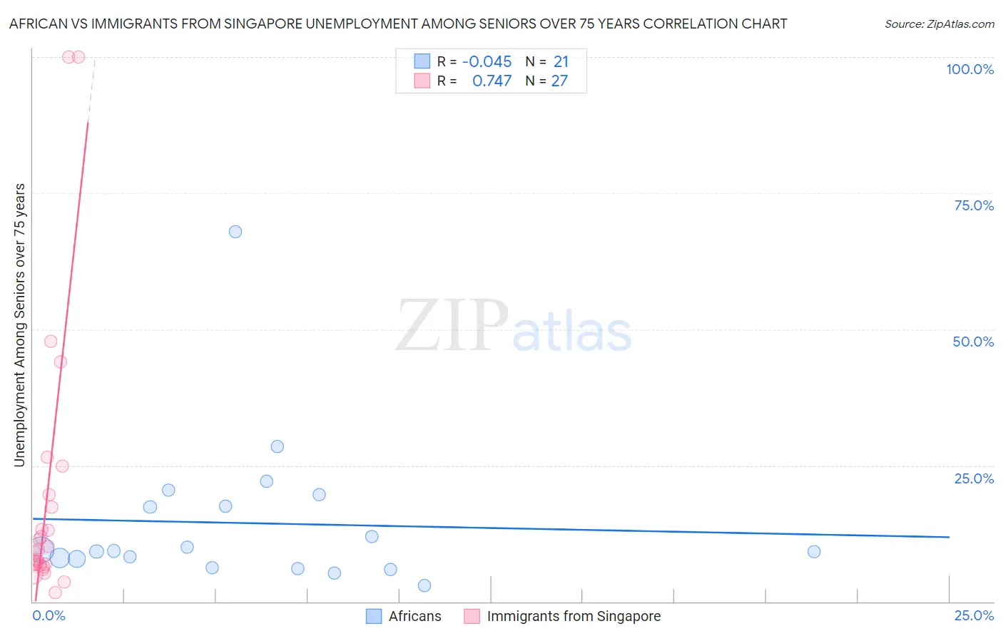 African vs Immigrants from Singapore Unemployment Among Seniors over 75 years