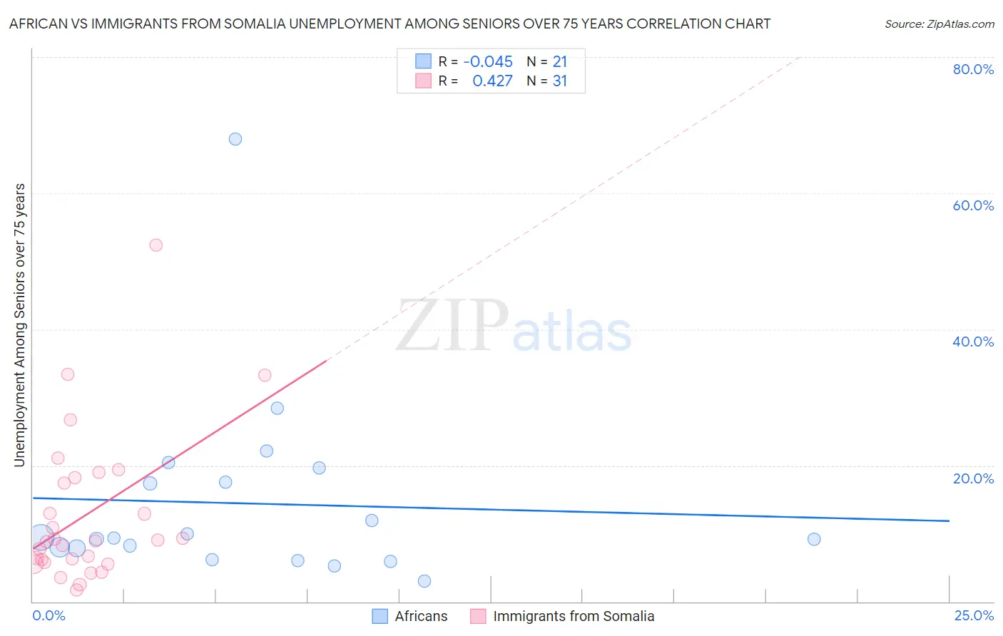 African vs Immigrants from Somalia Unemployment Among Seniors over 75 years