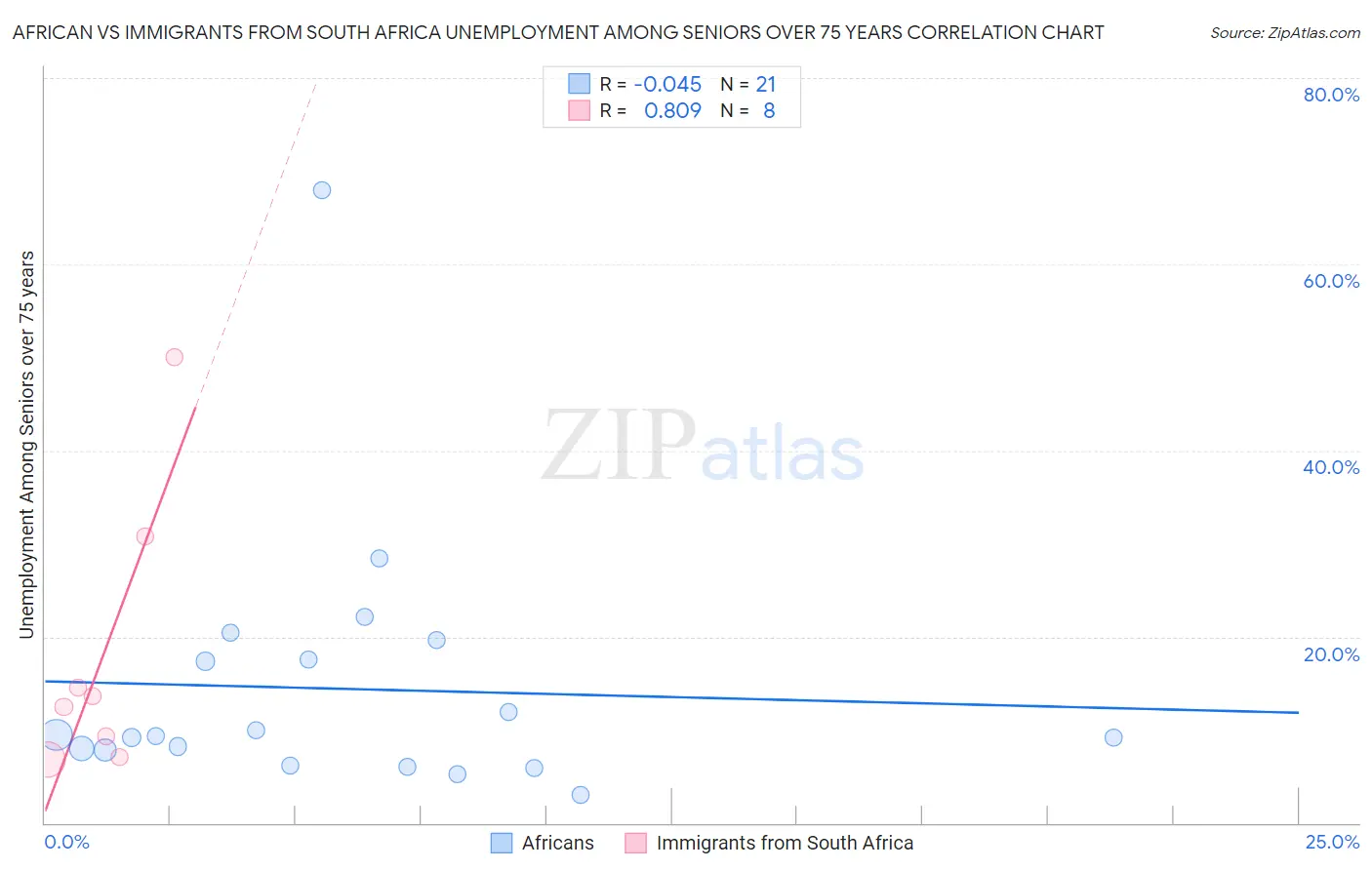 African vs Immigrants from South Africa Unemployment Among Seniors over 75 years