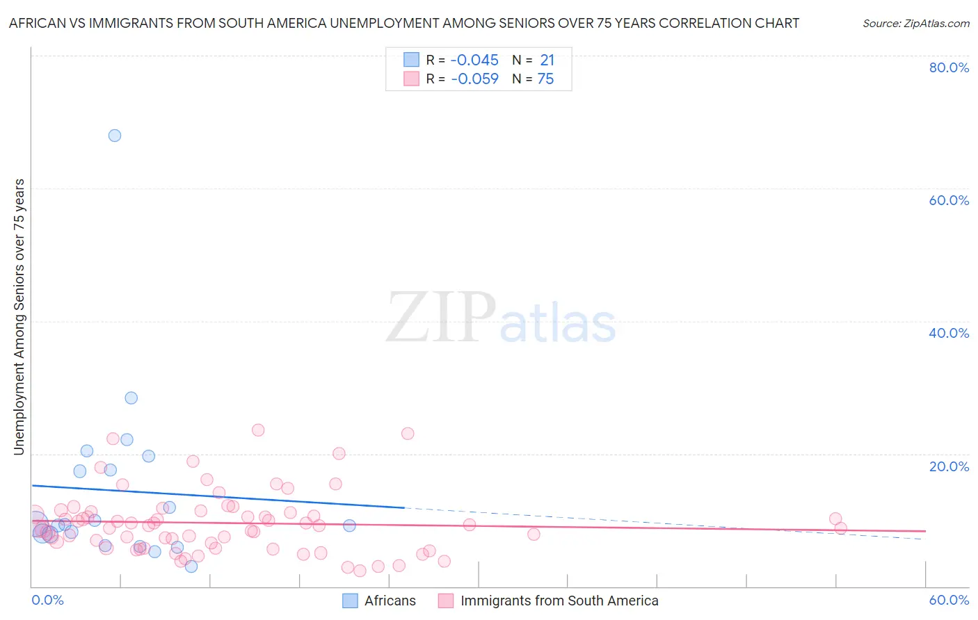 African vs Immigrants from South America Unemployment Among Seniors over 75 years