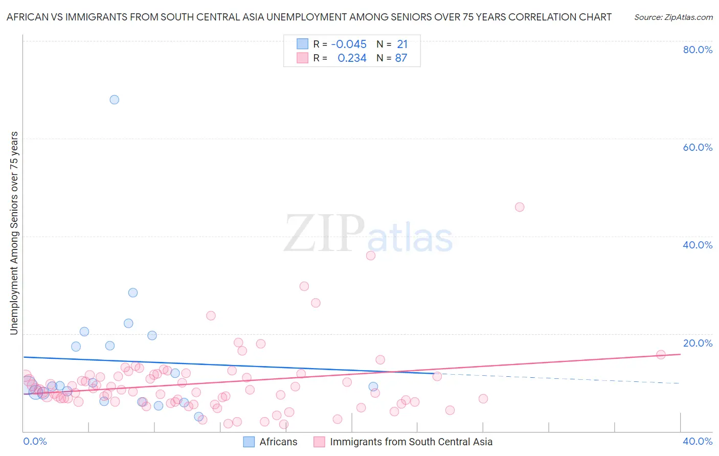 African vs Immigrants from South Central Asia Unemployment Among Seniors over 75 years