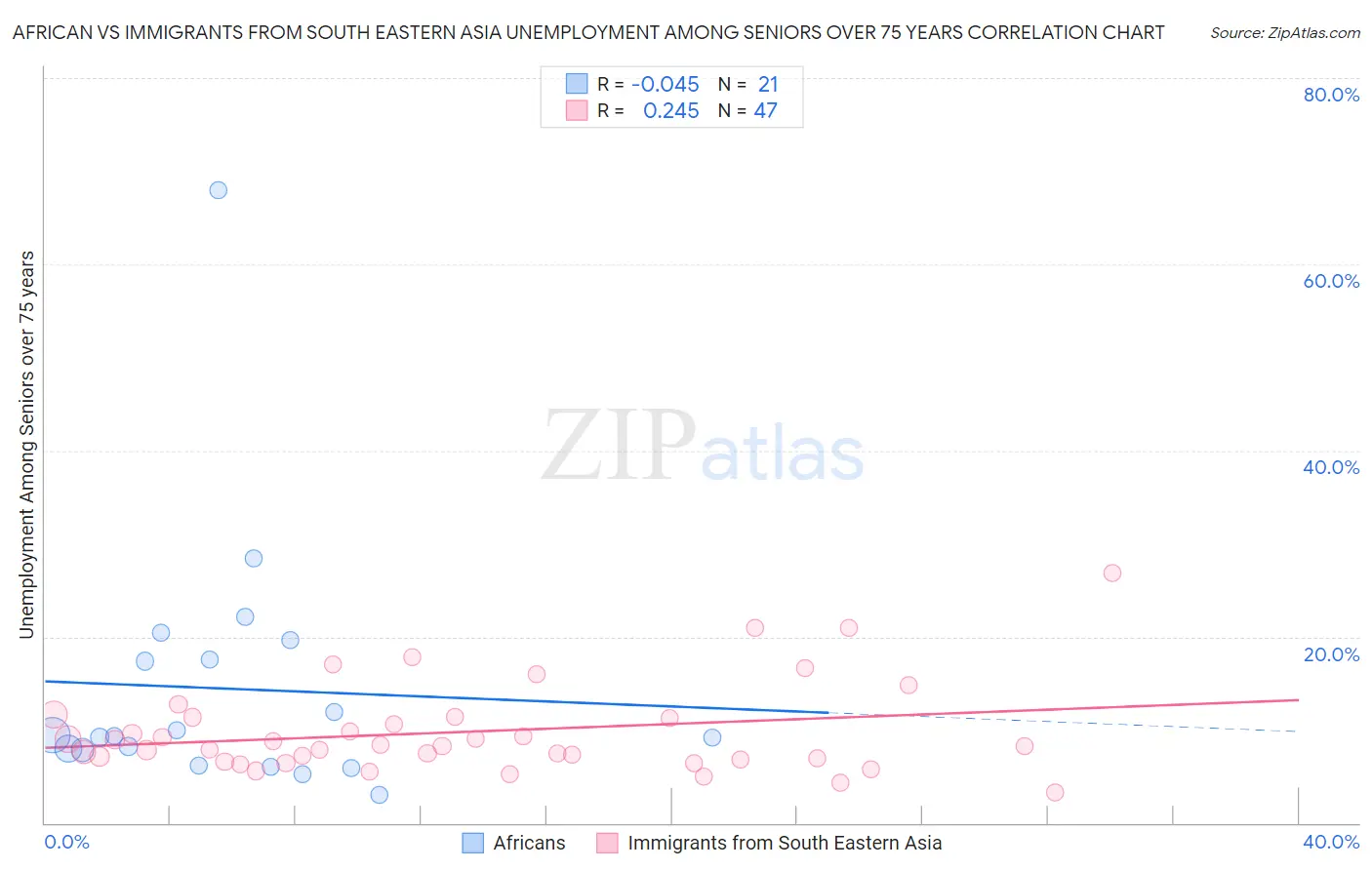 African vs Immigrants from South Eastern Asia Unemployment Among Seniors over 75 years