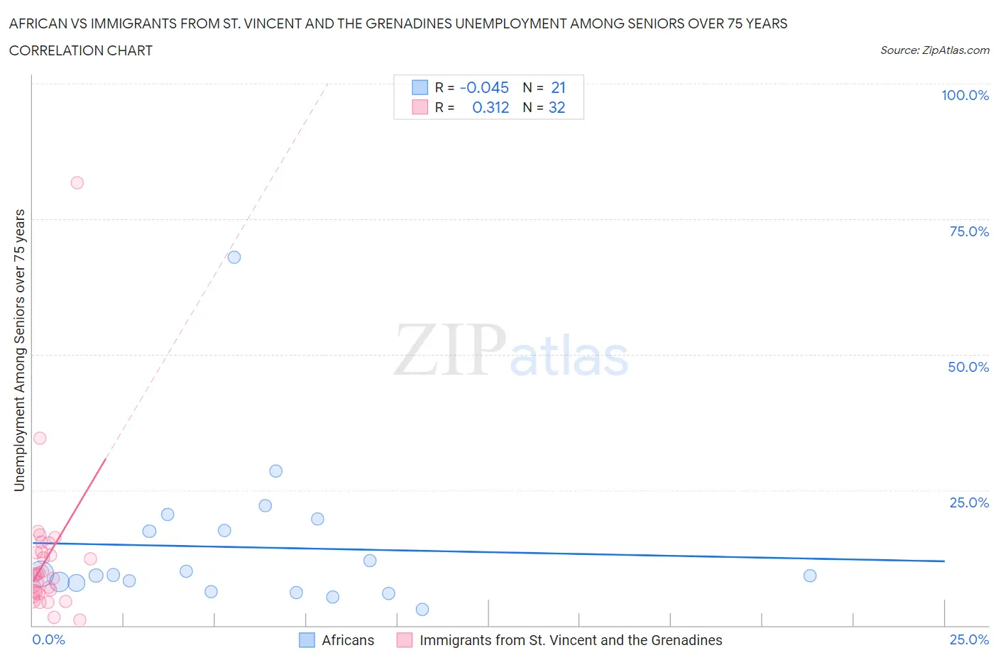 African vs Immigrants from St. Vincent and the Grenadines Unemployment Among Seniors over 75 years
