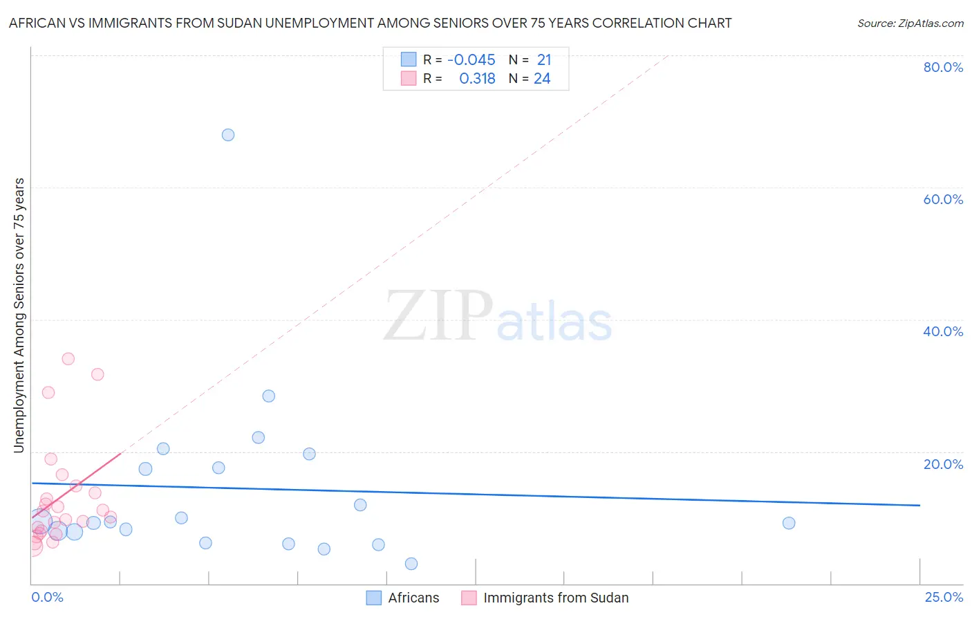 African vs Immigrants from Sudan Unemployment Among Seniors over 75 years