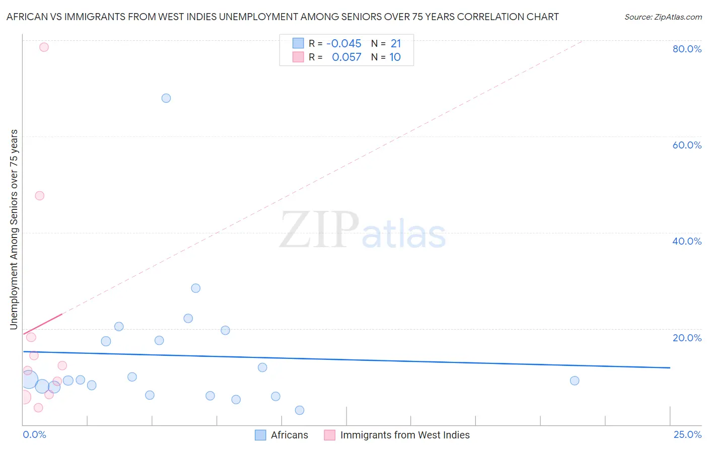 African vs Immigrants from West Indies Unemployment Among Seniors over 75 years