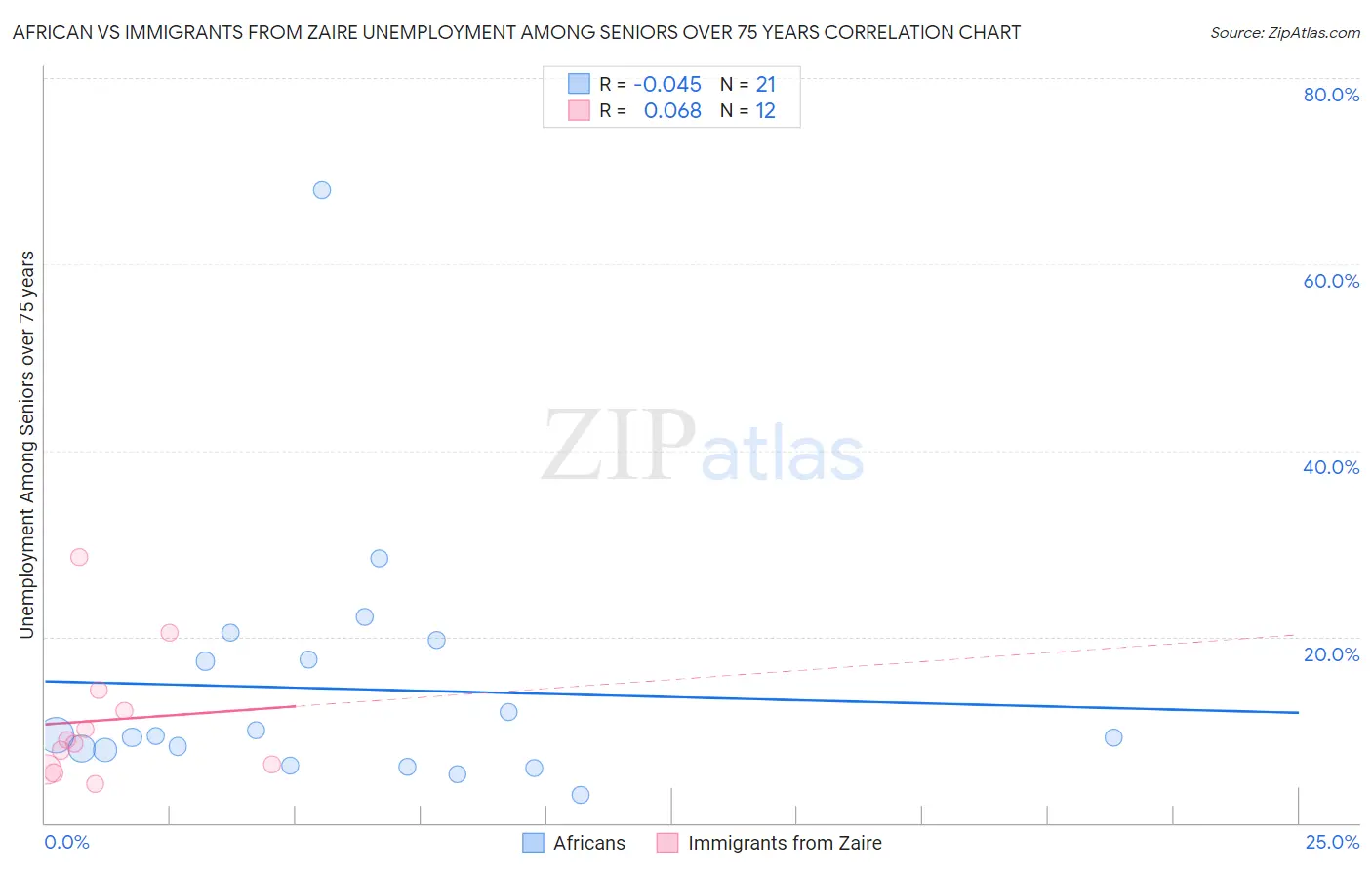 African vs Immigrants from Zaire Unemployment Among Seniors over 75 years