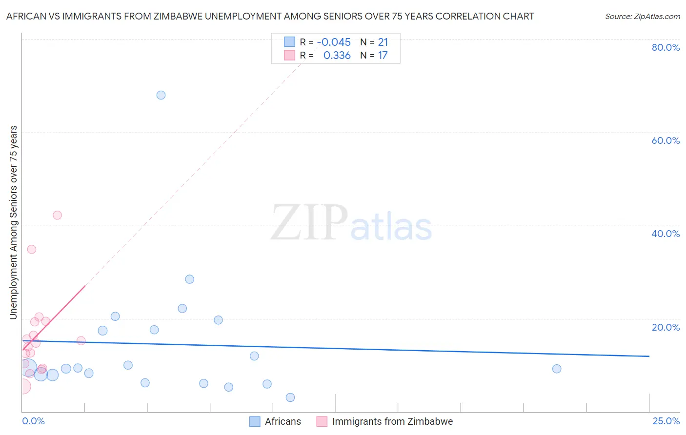 African vs Immigrants from Zimbabwe Unemployment Among Seniors over 75 years