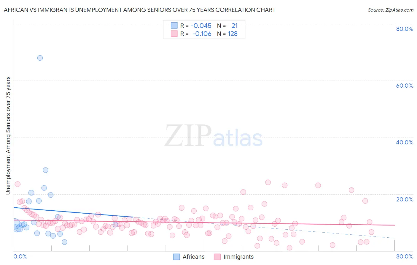 African vs Immigrants Unemployment Among Seniors over 75 years