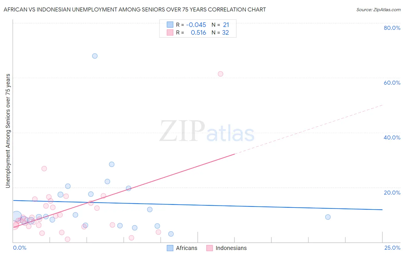 African vs Indonesian Unemployment Among Seniors over 75 years