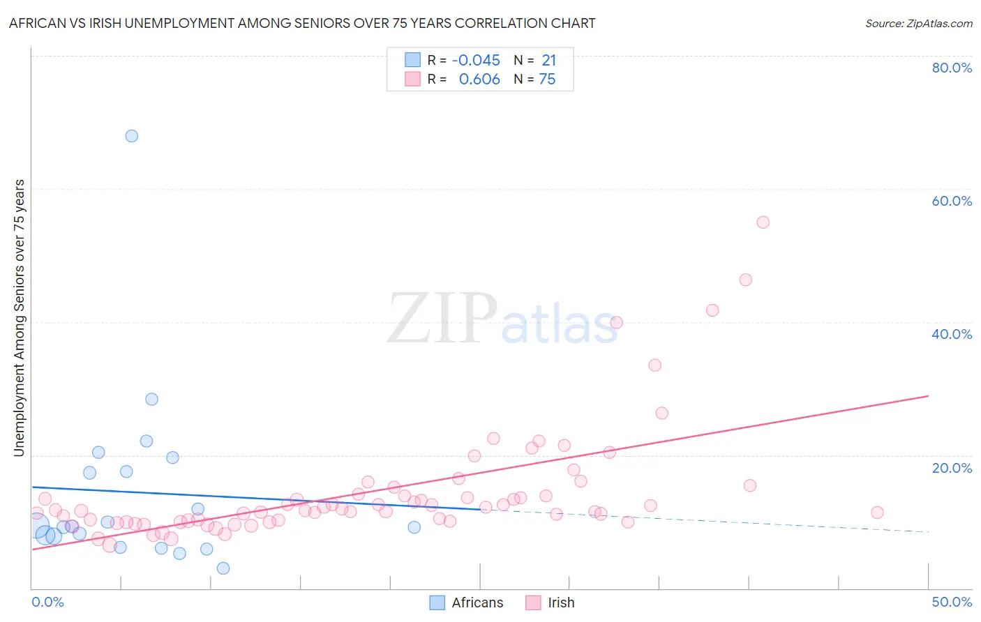 African vs Irish Unemployment Among Seniors over 75 years