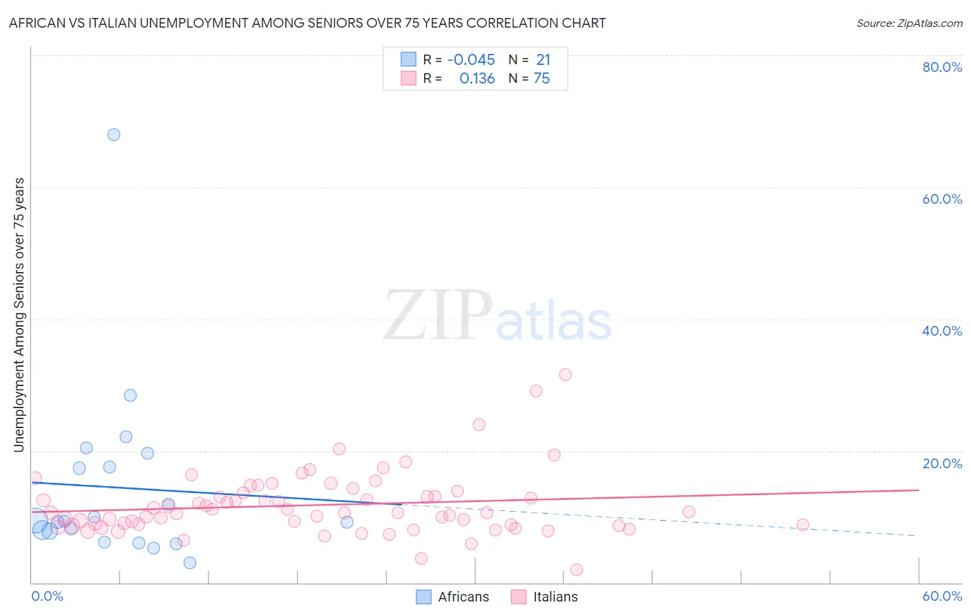 African vs Italian Unemployment Among Seniors over 75 years