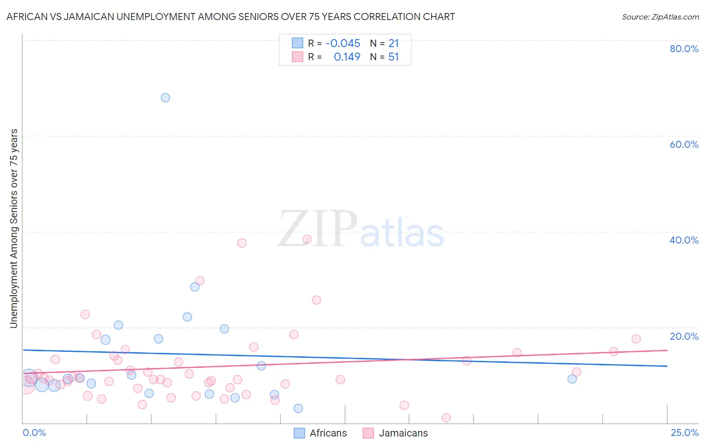African vs Jamaican Unemployment Among Seniors over 75 years