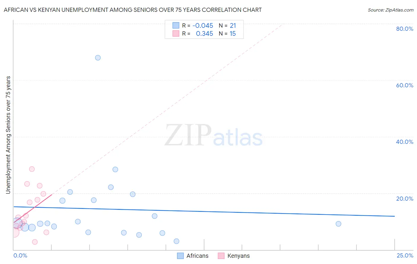 African vs Kenyan Unemployment Among Seniors over 75 years
