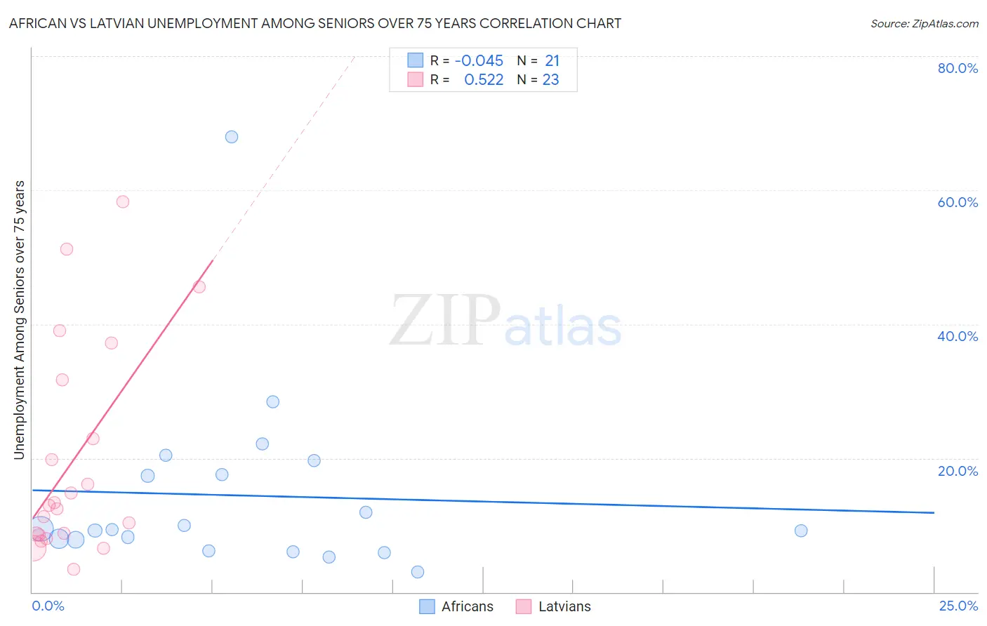 African vs Latvian Unemployment Among Seniors over 75 years