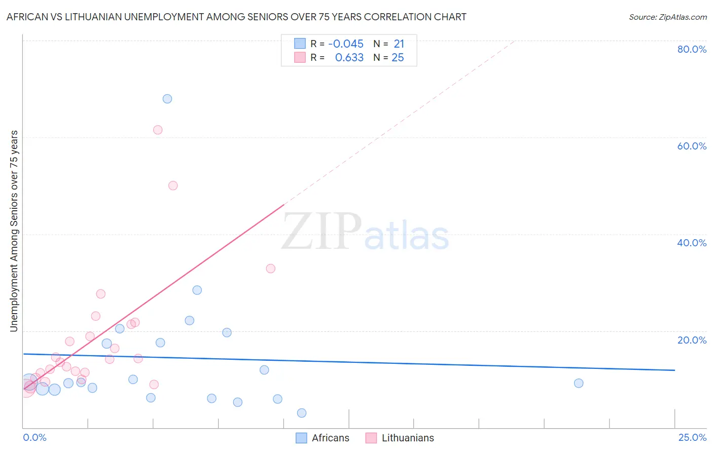 African vs Lithuanian Unemployment Among Seniors over 75 years