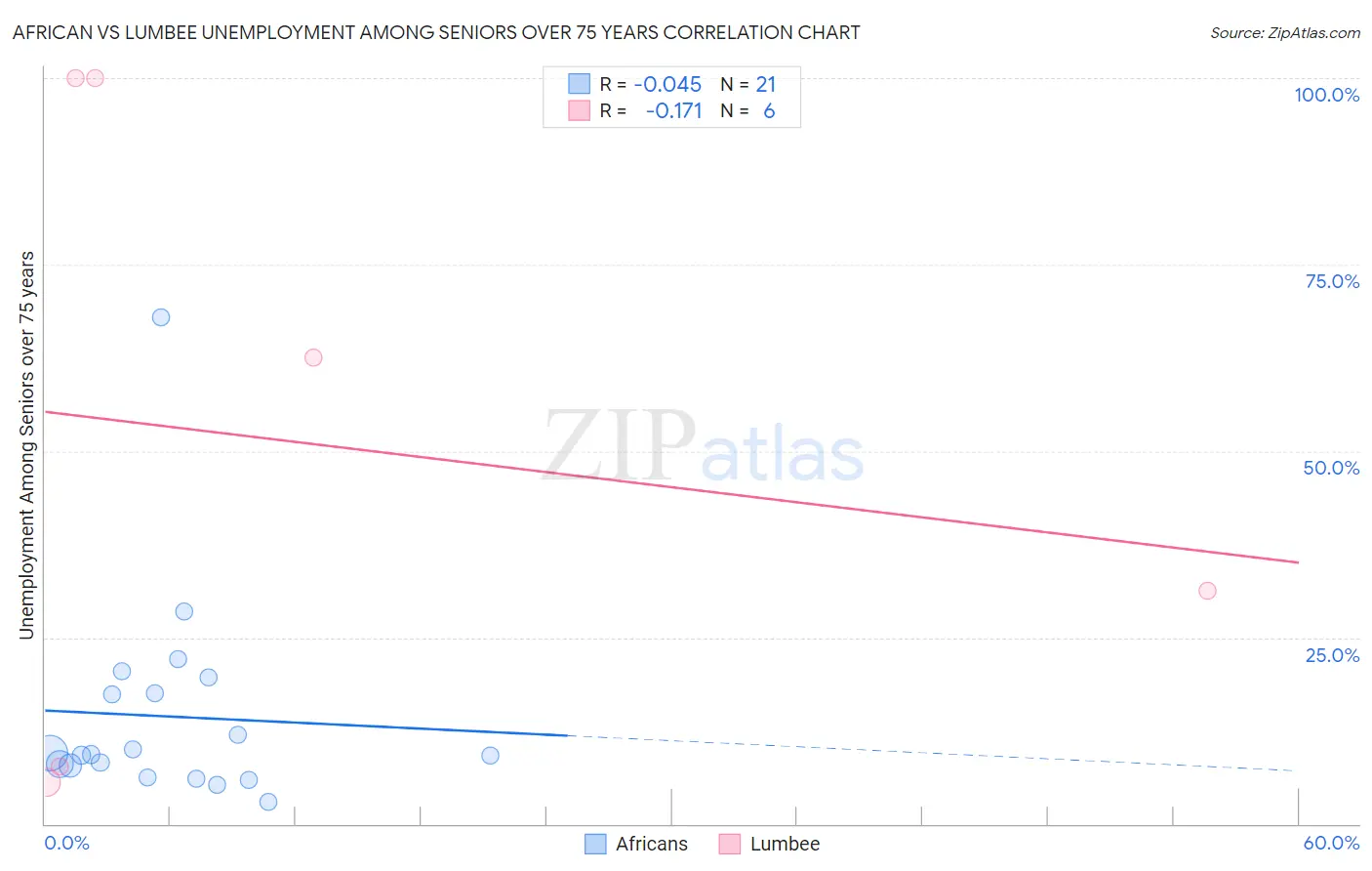 African vs Lumbee Unemployment Among Seniors over 75 years