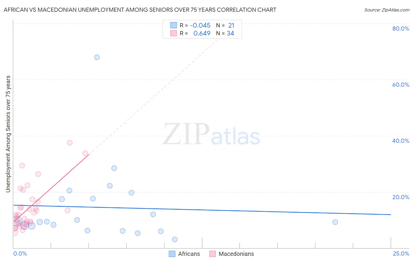 African vs Macedonian Unemployment Among Seniors over 75 years