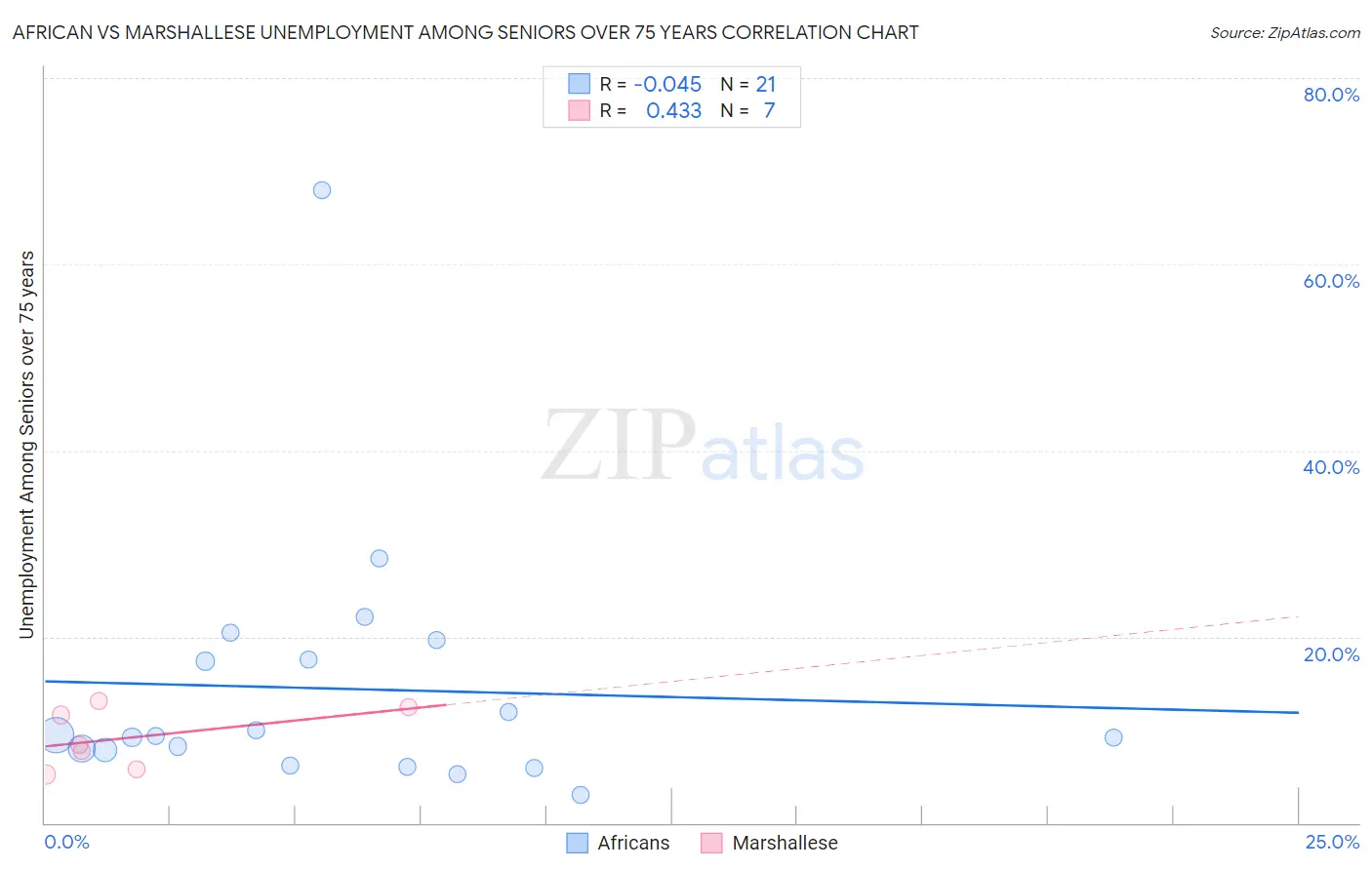 African vs Marshallese Unemployment Among Seniors over 75 years