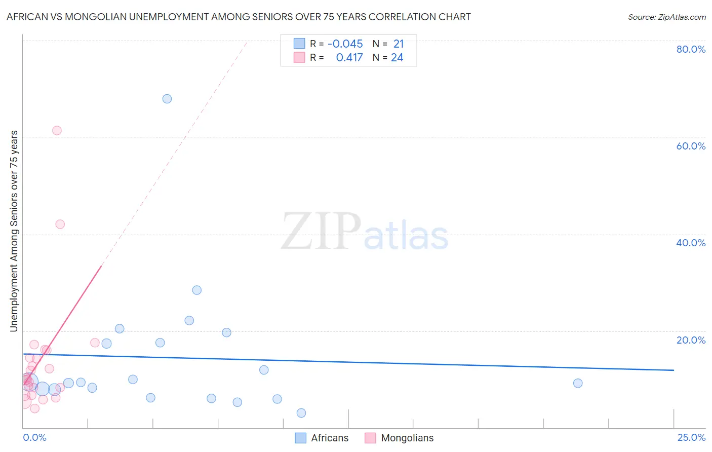African vs Mongolian Unemployment Among Seniors over 75 years