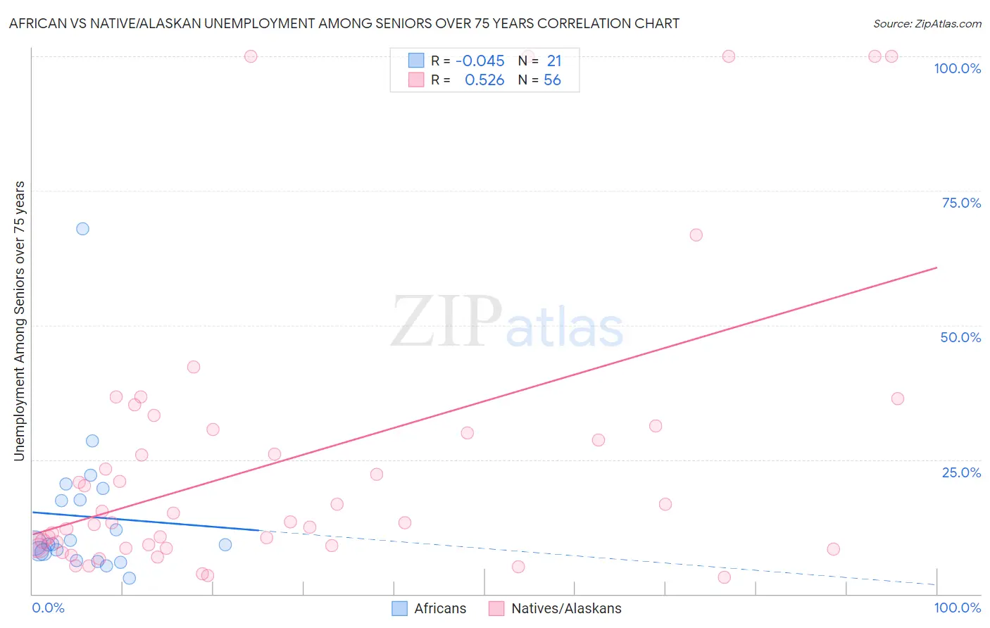 African vs Native/Alaskan Unemployment Among Seniors over 75 years