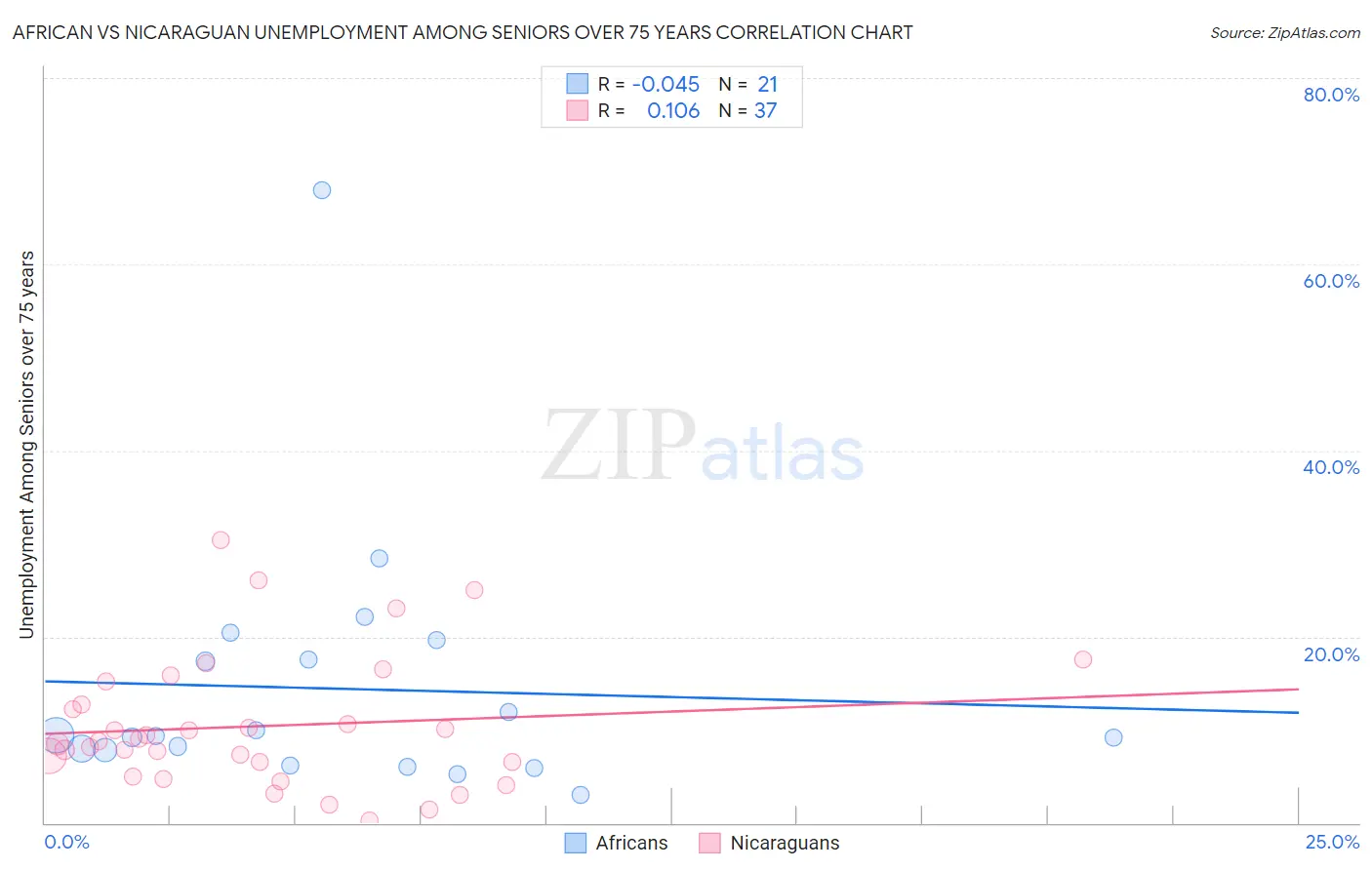 African vs Nicaraguan Unemployment Among Seniors over 75 years