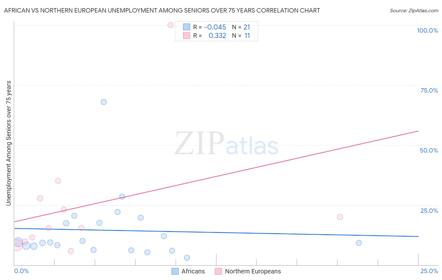 African vs Northern European Unemployment Among Seniors over 75 years