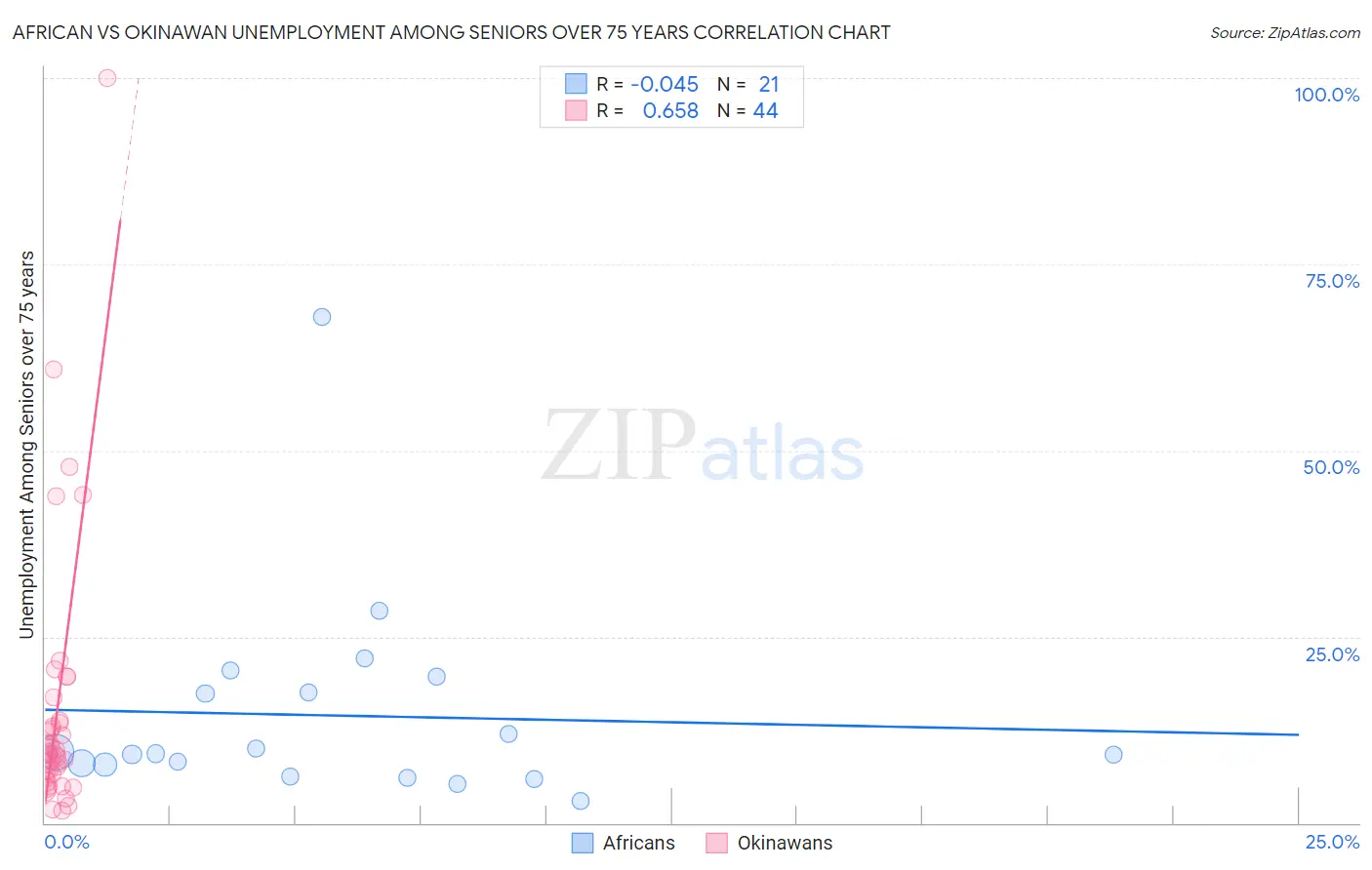 African vs Okinawan Unemployment Among Seniors over 75 years