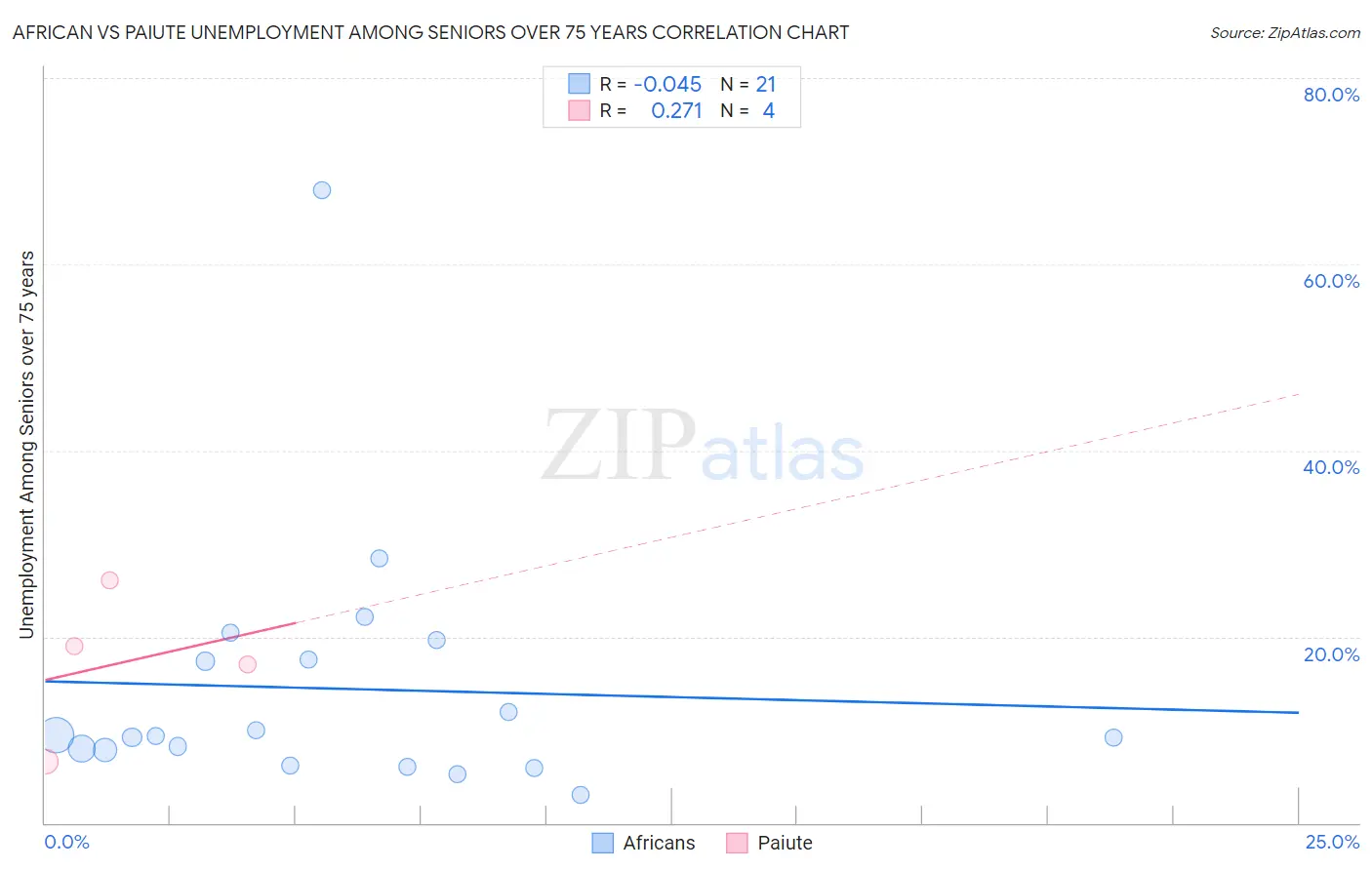 African vs Paiute Unemployment Among Seniors over 75 years