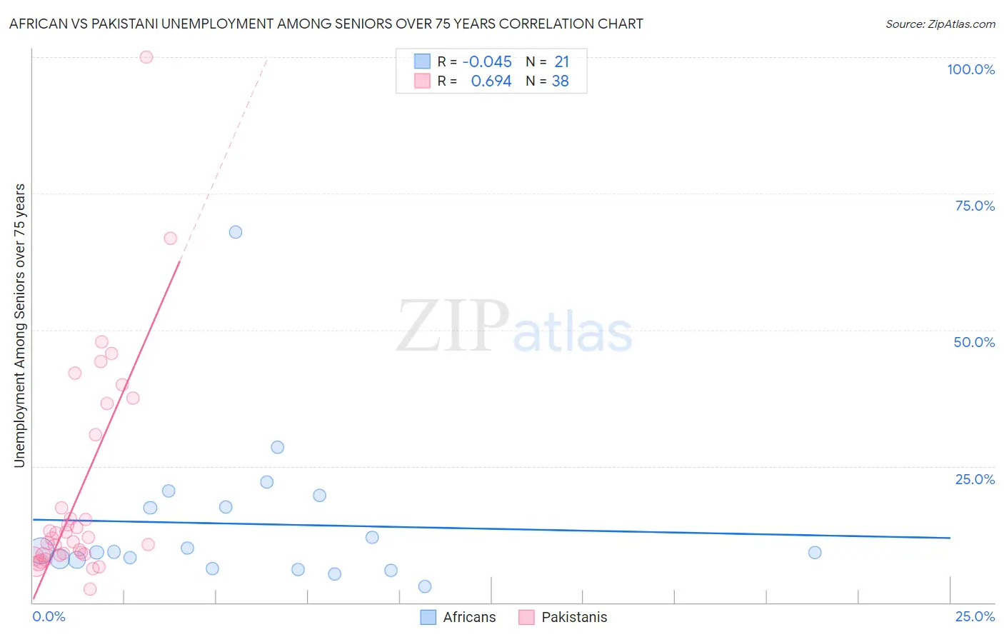 African vs Pakistani Unemployment Among Seniors over 75 years