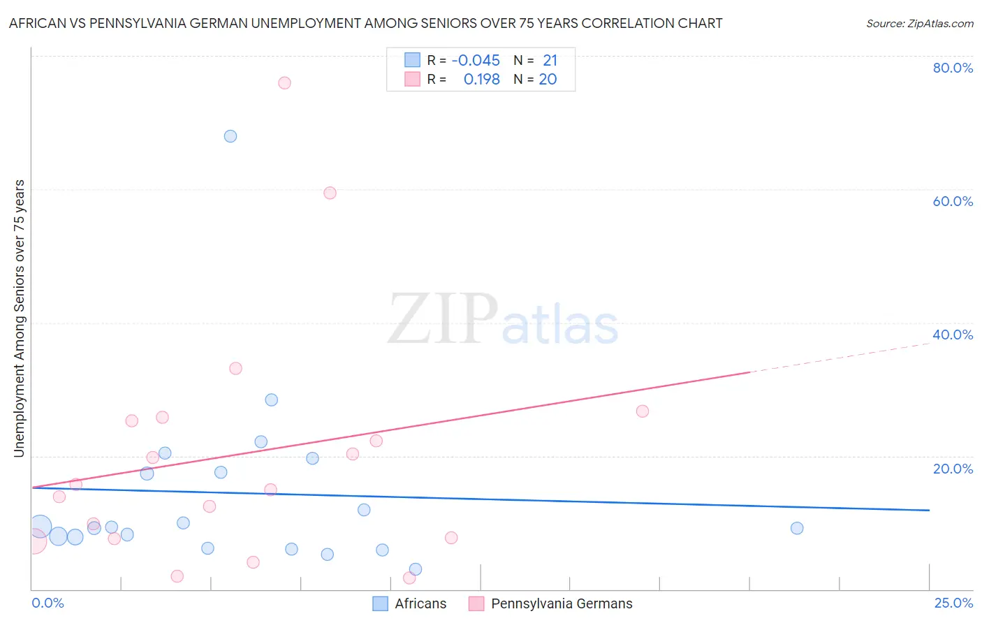 African vs Pennsylvania German Unemployment Among Seniors over 75 years