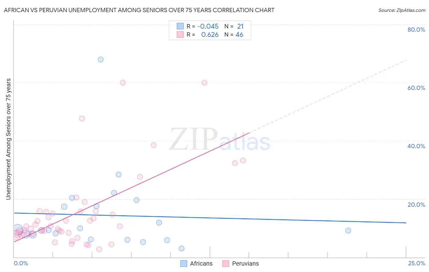 African vs Peruvian Unemployment Among Seniors over 75 years