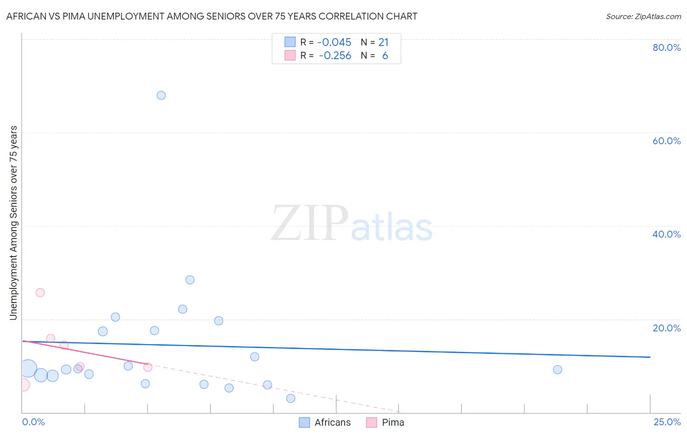 African vs Pima Unemployment Among Seniors over 75 years