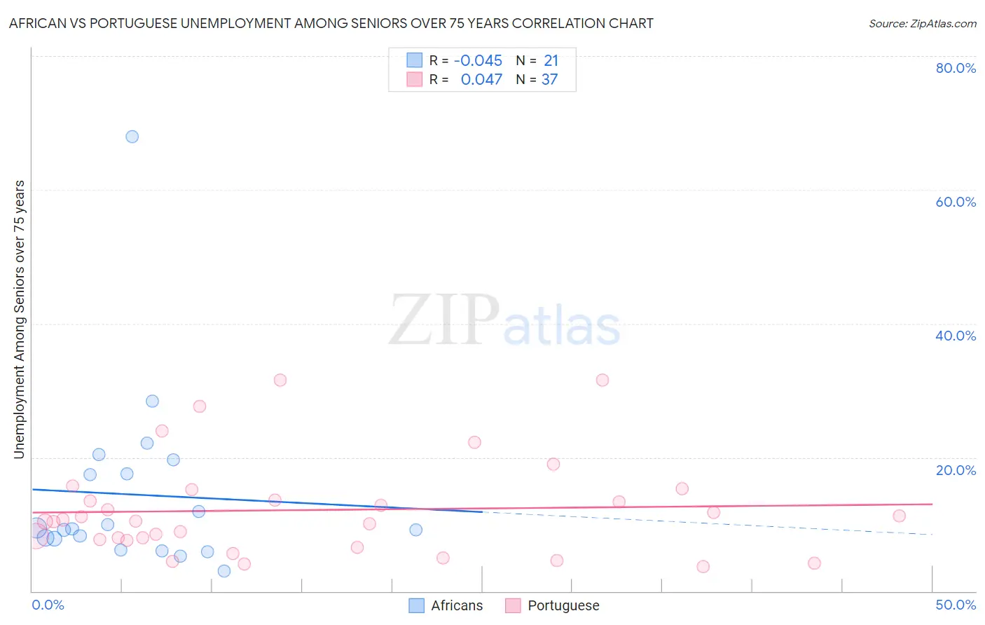 African vs Portuguese Unemployment Among Seniors over 75 years