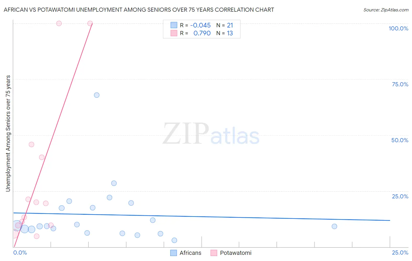African vs Potawatomi Unemployment Among Seniors over 75 years