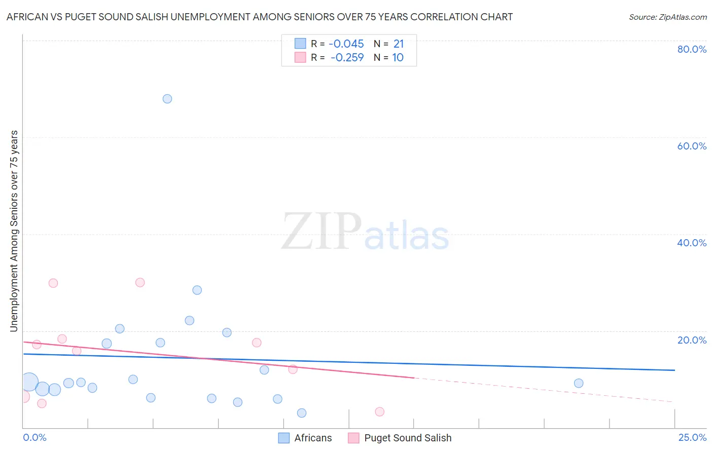 African vs Puget Sound Salish Unemployment Among Seniors over 75 years