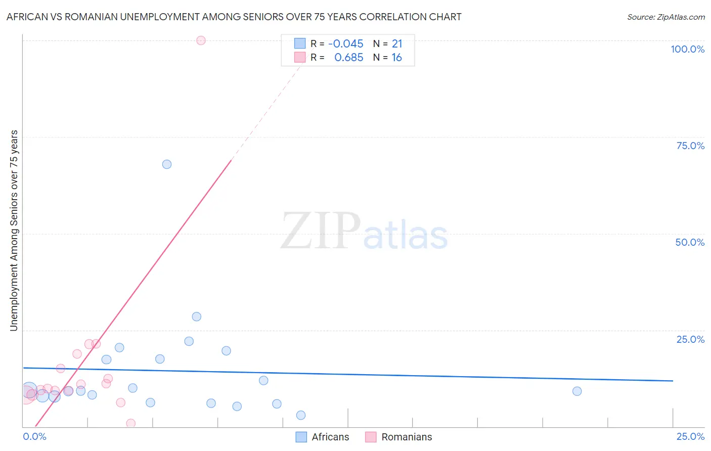 African vs Romanian Unemployment Among Seniors over 75 years