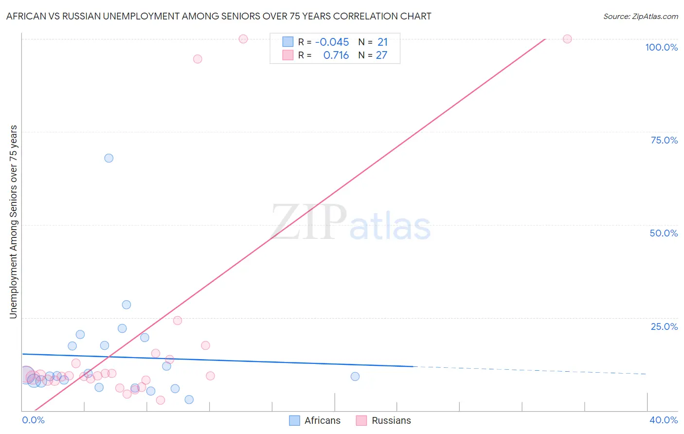 African vs Russian Unemployment Among Seniors over 75 years