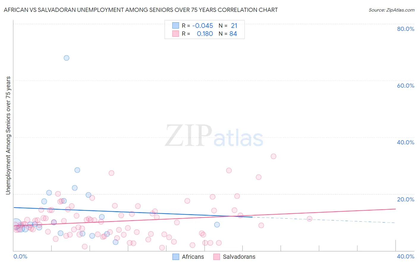 African vs Salvadoran Unemployment Among Seniors over 75 years