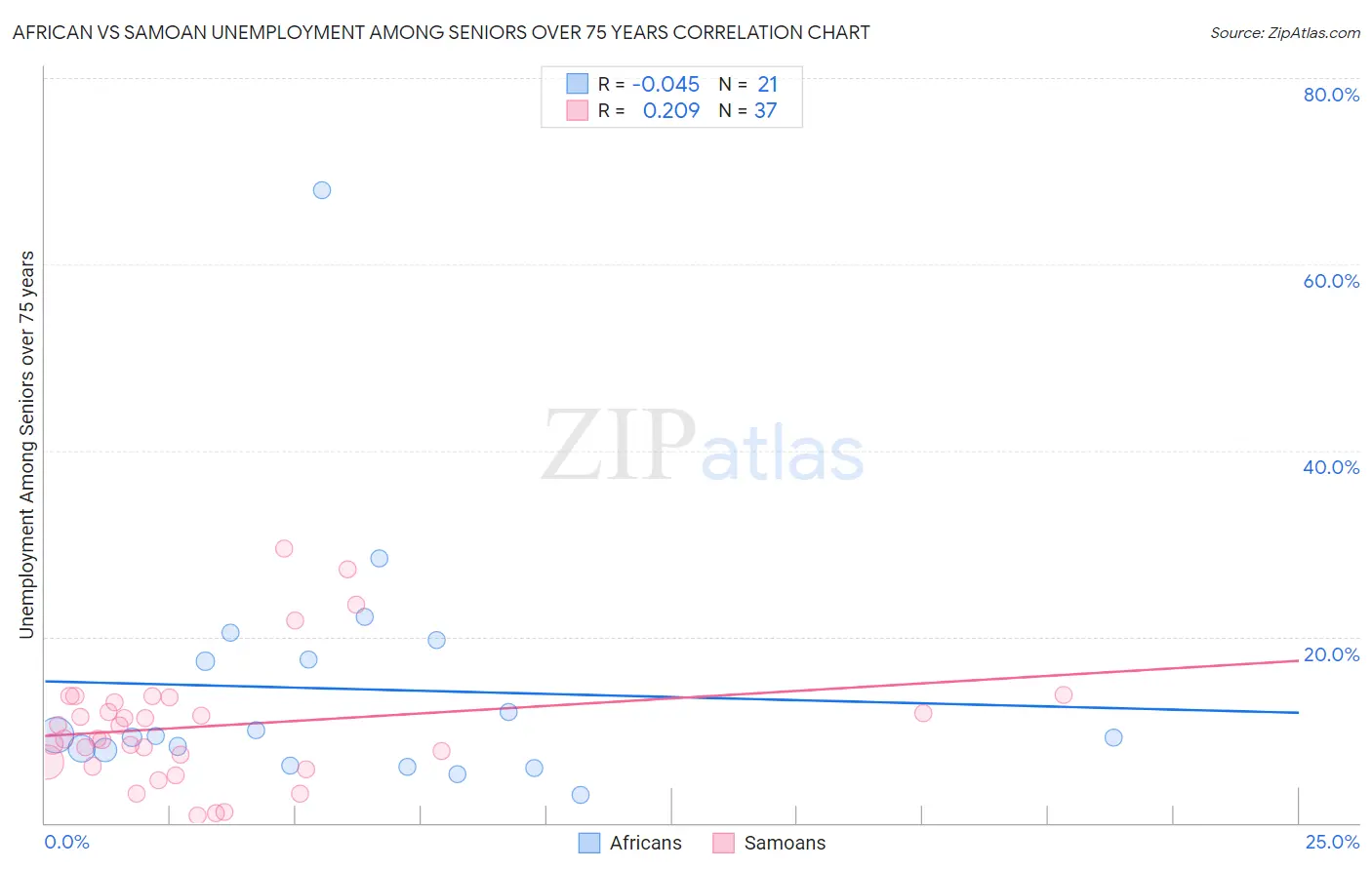 African vs Samoan Unemployment Among Seniors over 75 years