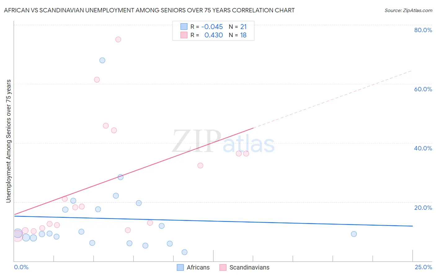 African vs Scandinavian Unemployment Among Seniors over 75 years