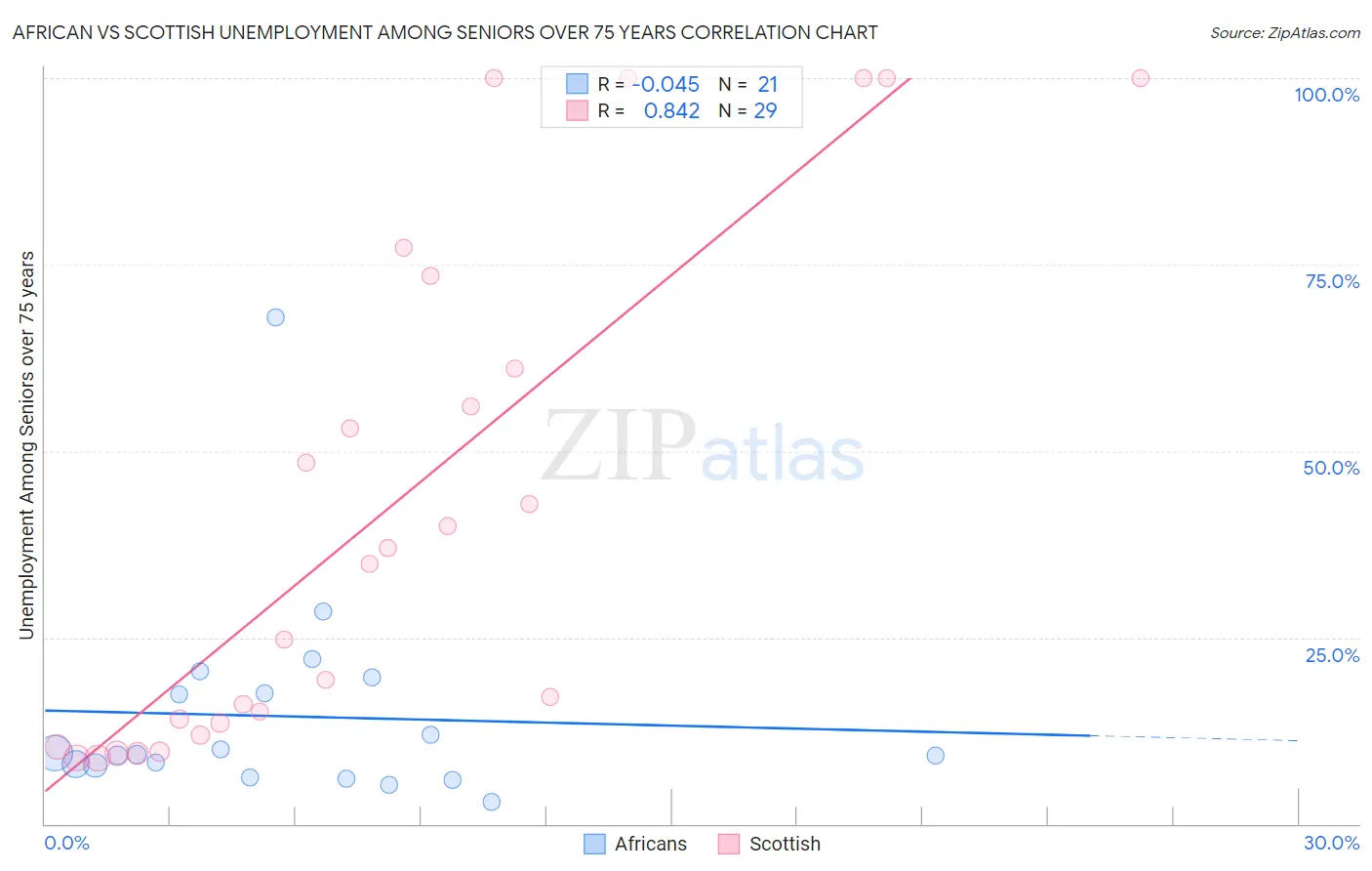 African vs Scottish Unemployment Among Seniors over 75 years