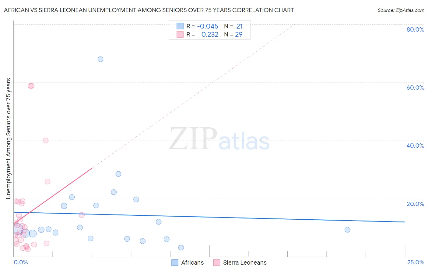 African vs Sierra Leonean Unemployment Among Seniors over 75 years