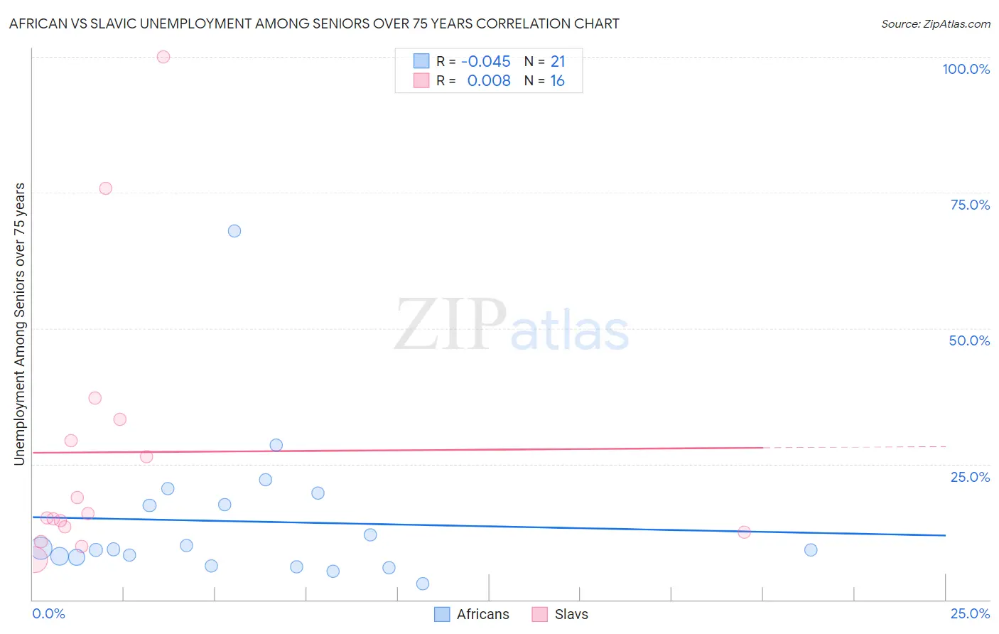 African vs Slavic Unemployment Among Seniors over 75 years