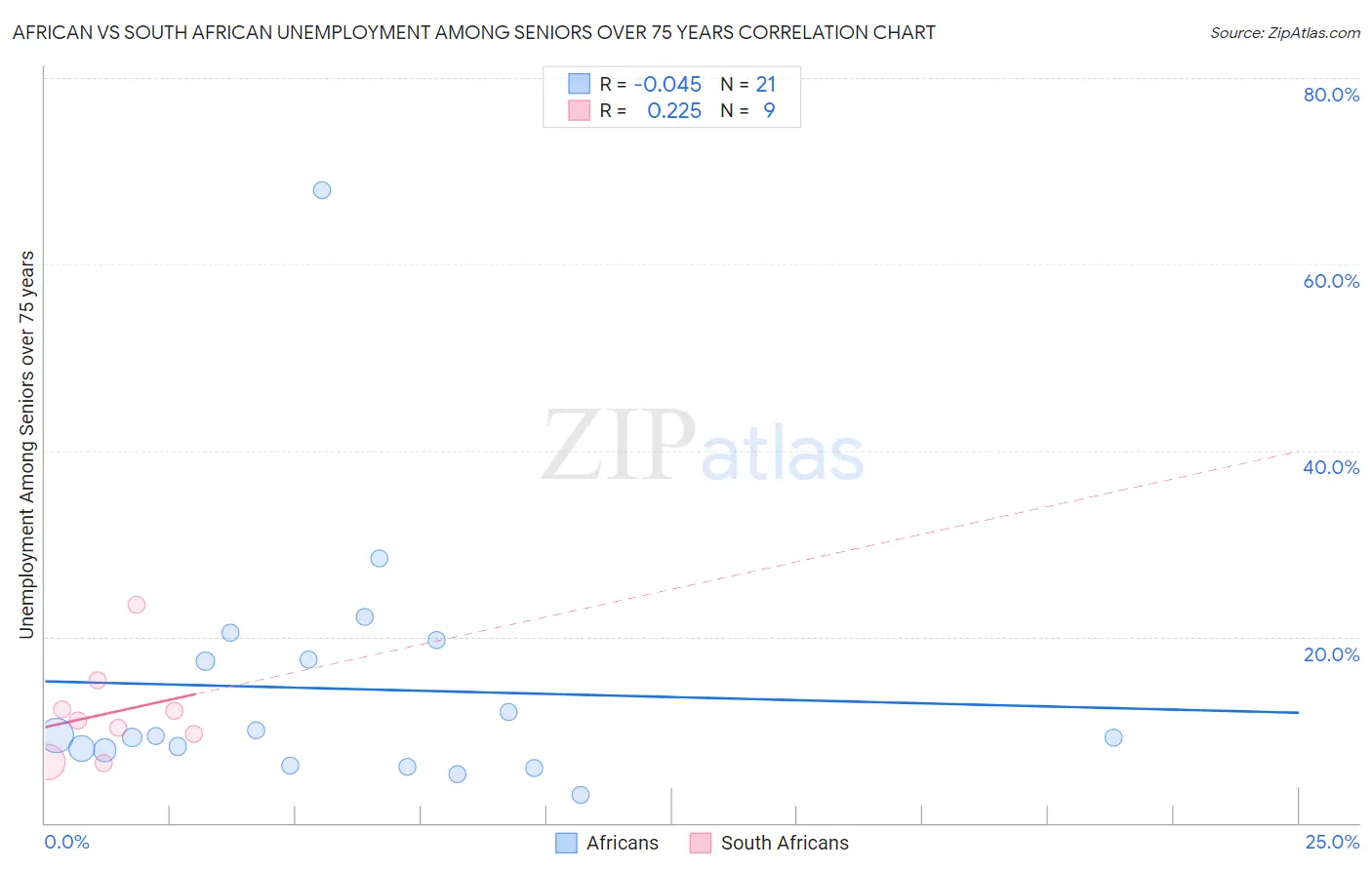 African vs South African Unemployment Among Seniors over 75 years