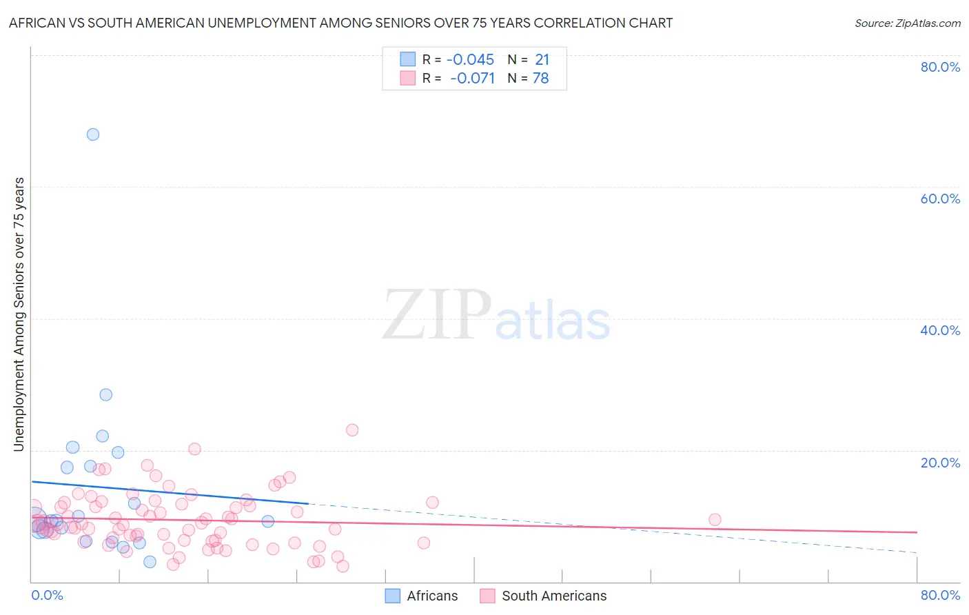 African vs South American Unemployment Among Seniors over 75 years