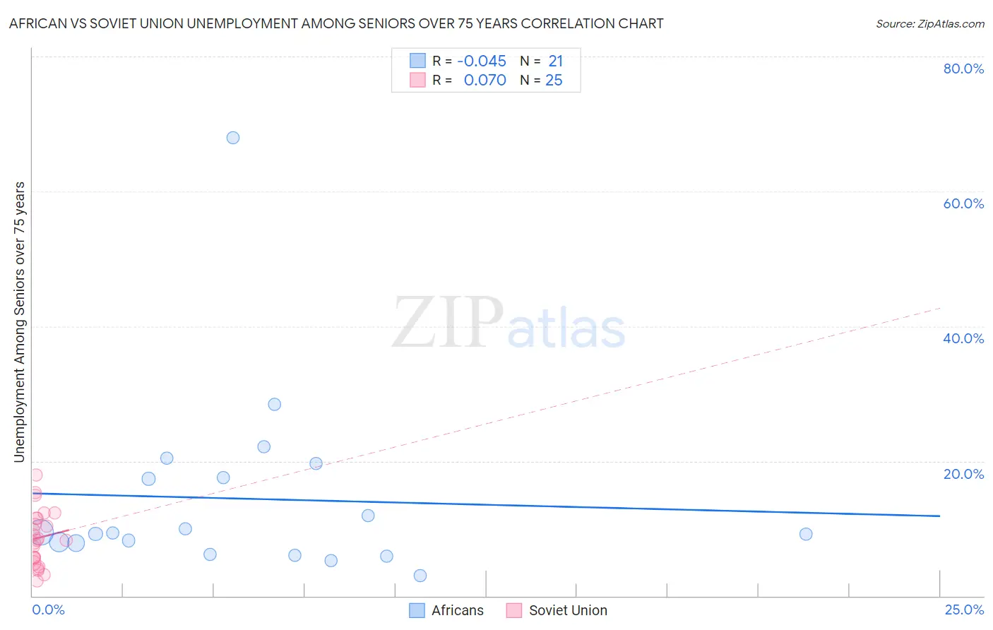 African vs Soviet Union Unemployment Among Seniors over 75 years