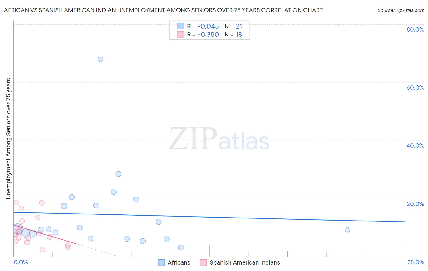 African vs Spanish American Indian Unemployment Among Seniors over 75 years