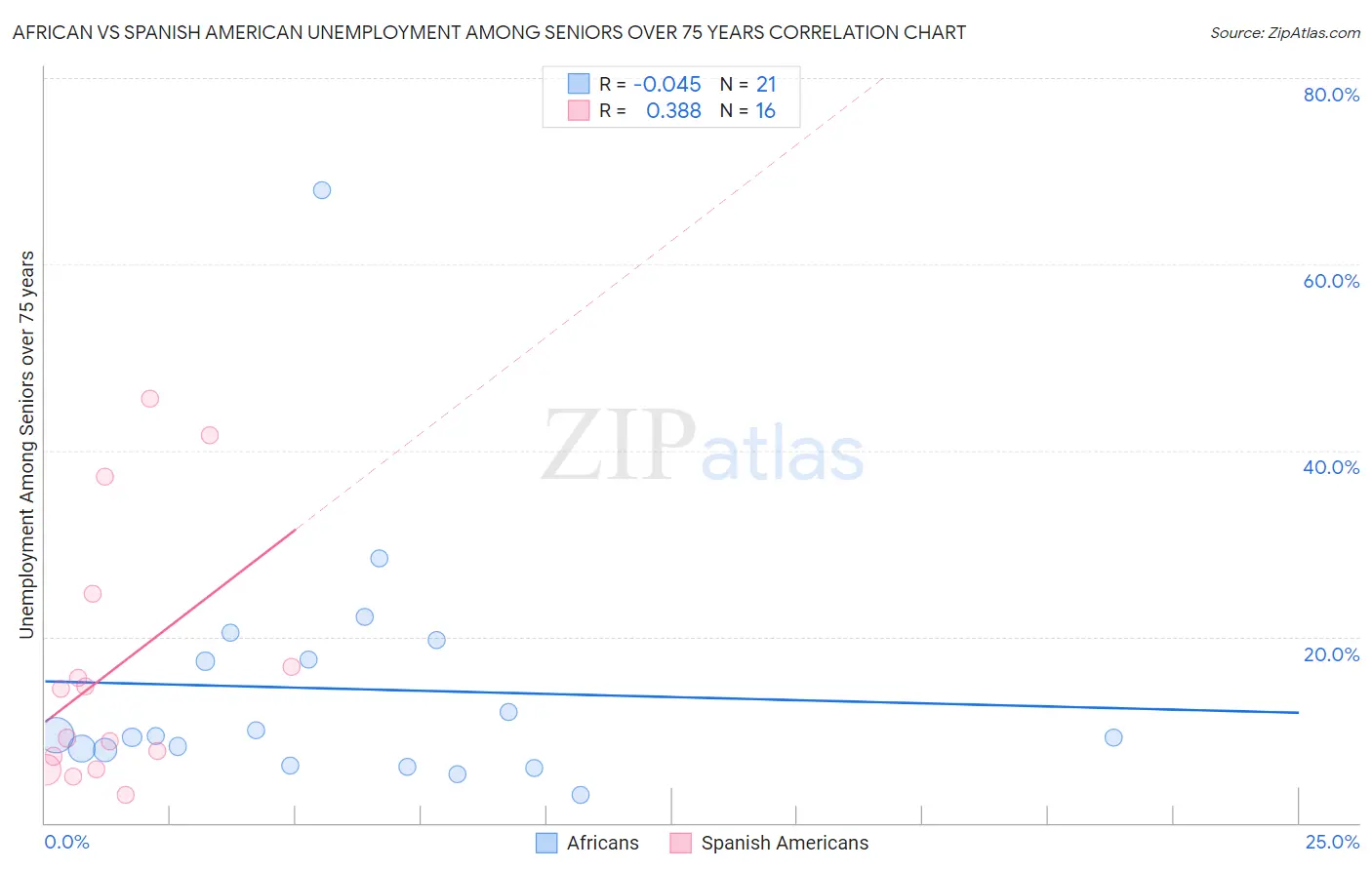 African vs Spanish American Unemployment Among Seniors over 75 years